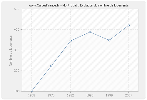 Montrodat : Evolution du nombre de logements