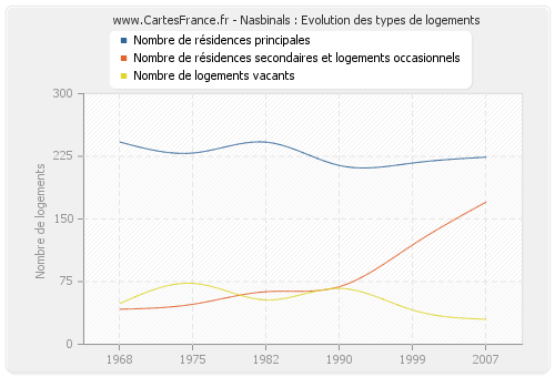 Nasbinals : Evolution des types de logements