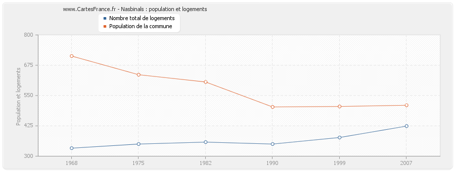 Nasbinals : population et logements