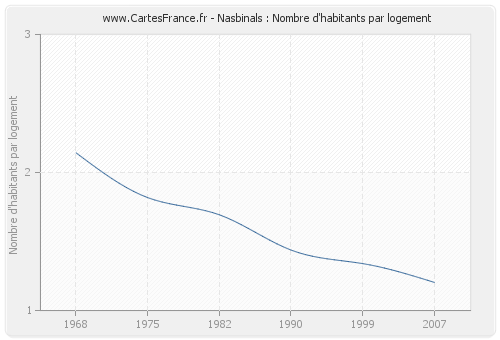 Nasbinals : Nombre d'habitants par logement