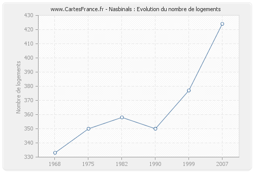 Nasbinals : Evolution du nombre de logements