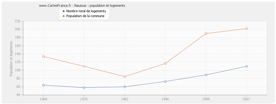 Naussac : population et logements