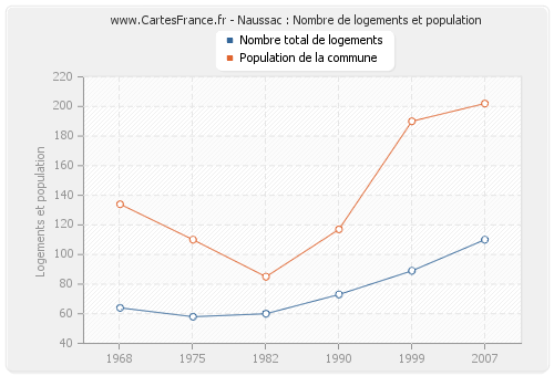 Naussac : Nombre de logements et population