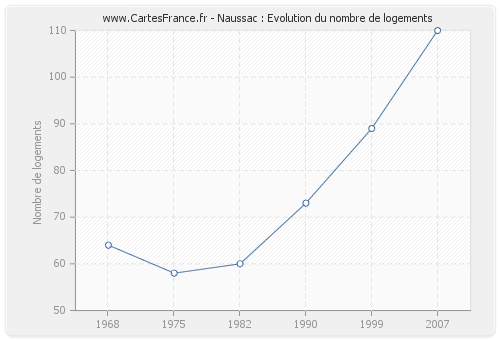 Naussac : Evolution du nombre de logements