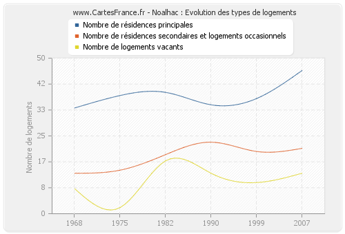 Noalhac : Evolution des types de logements