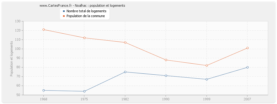 Noalhac : population et logements