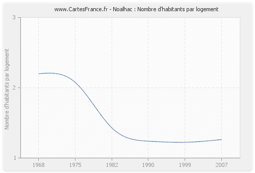 Noalhac : Nombre d'habitants par logement