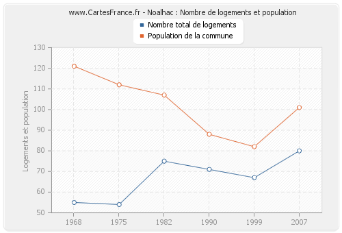 Noalhac : Nombre de logements et population