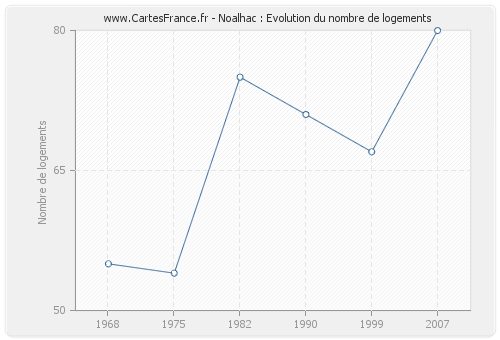 Noalhac : Evolution du nombre de logements