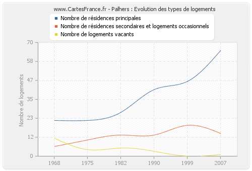 Palhers : Evolution des types de logements