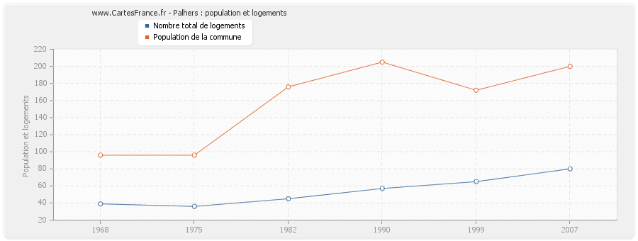 Palhers : population et logements