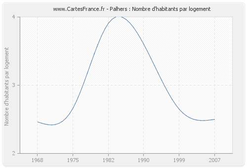 Palhers : Nombre d'habitants par logement