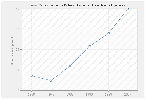 Palhers : Evolution du nombre de logements