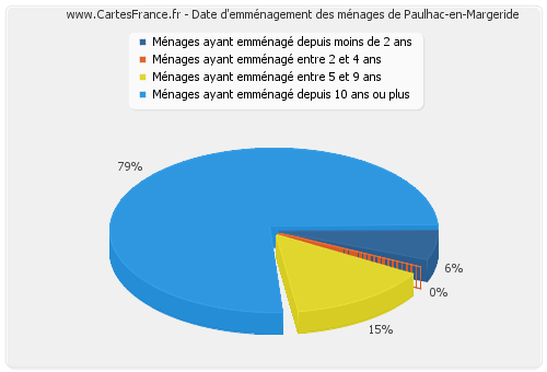 Date d'emménagement des ménages de Paulhac-en-Margeride