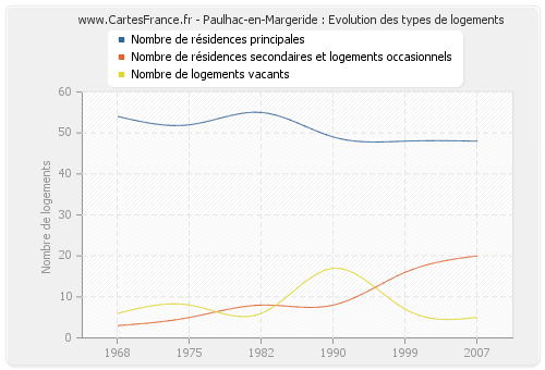 Paulhac-en-Margeride : Evolution des types de logements