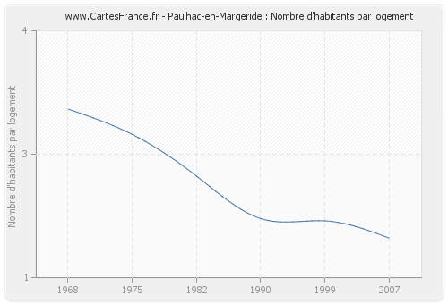 Paulhac-en-Margeride : Nombre d'habitants par logement