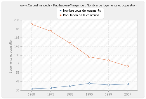 Paulhac-en-Margeride : Nombre de logements et population