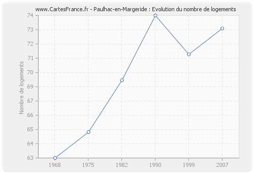 Paulhac-en-Margeride : Evolution du nombre de logements