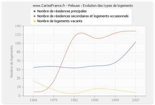 Pelouse : Evolution des types de logements