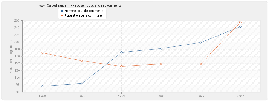 Pelouse : population et logements