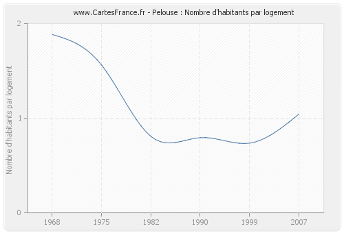 Pelouse : Nombre d'habitants par logement