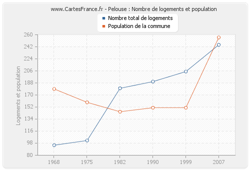 Pelouse : Nombre de logements et population