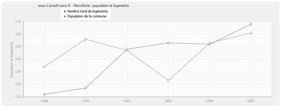 Pierrefiche : population et logements