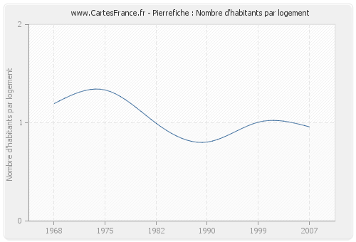 Pierrefiche : Nombre d'habitants par logement