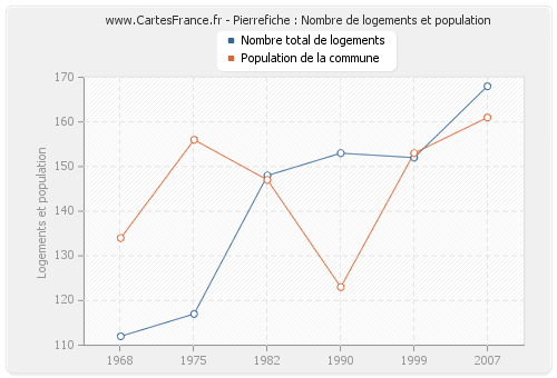 Pierrefiche : Nombre de logements et population