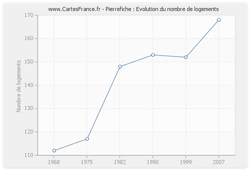 Pierrefiche : Evolution du nombre de logements