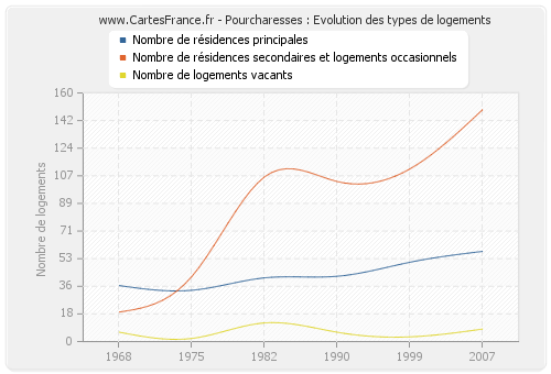 Pourcharesses : Evolution des types de logements