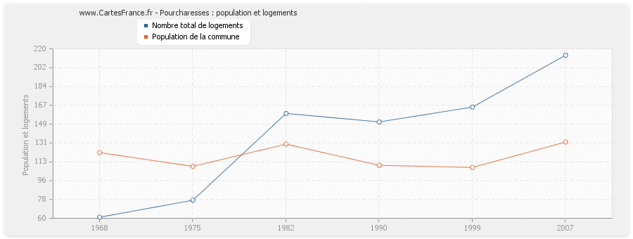 Pourcharesses : population et logements