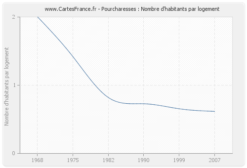 Pourcharesses : Nombre d'habitants par logement