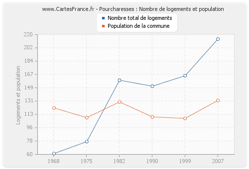 Pourcharesses : Nombre de logements et population