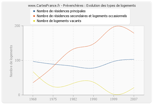 Prévenchères : Evolution des types de logements