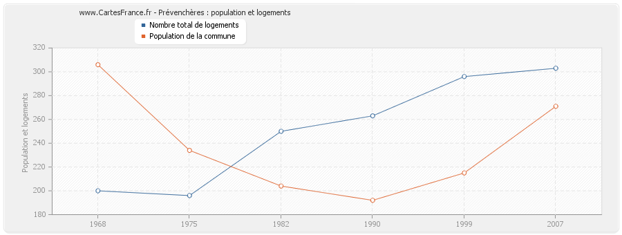 Prévenchères : population et logements