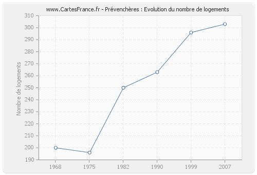 Prévenchères : Evolution du nombre de logements