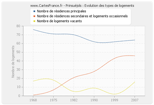 Prinsuéjols : Evolution des types de logements