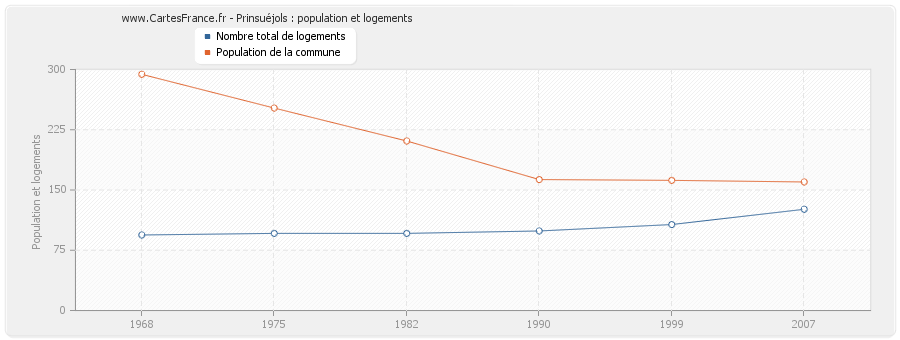 Prinsuéjols : population et logements