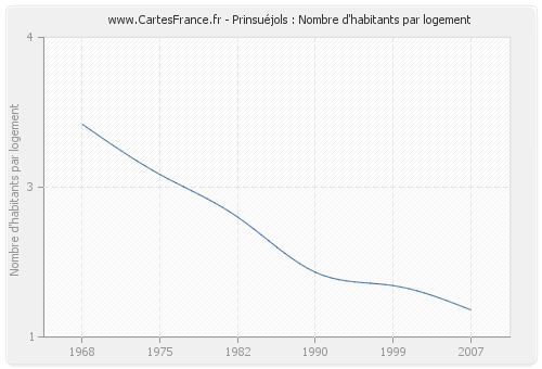 Prinsuéjols : Nombre d'habitants par logement