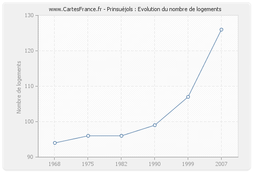 Prinsuéjols : Evolution du nombre de logements