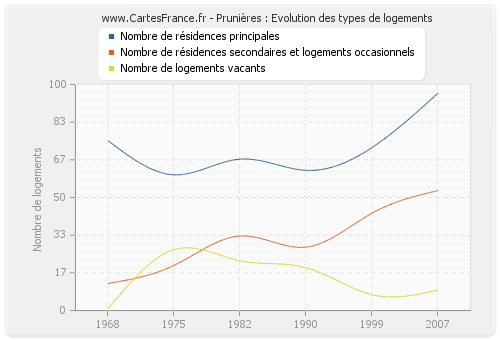 Prunières : Evolution des types de logements