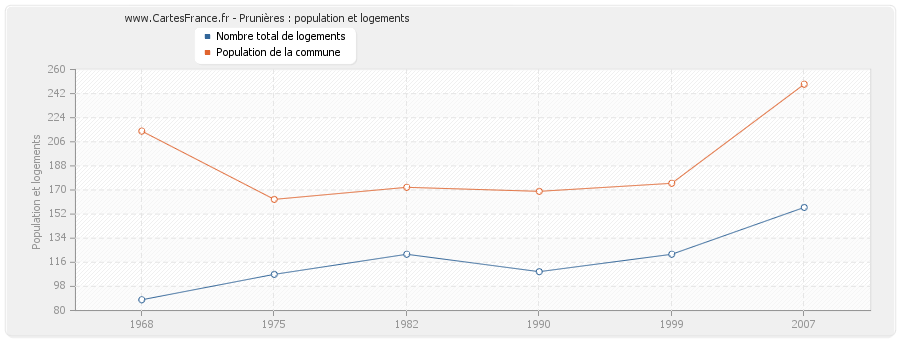 Prunières : population et logements