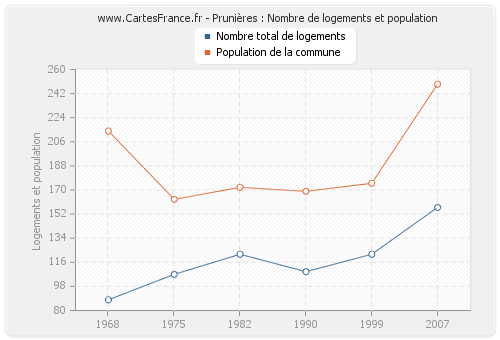 Prunières : Nombre de logements et population