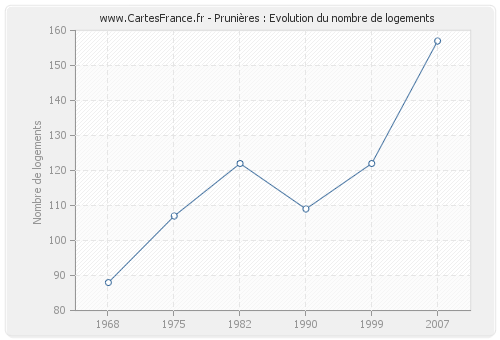 Prunières : Evolution du nombre de logements