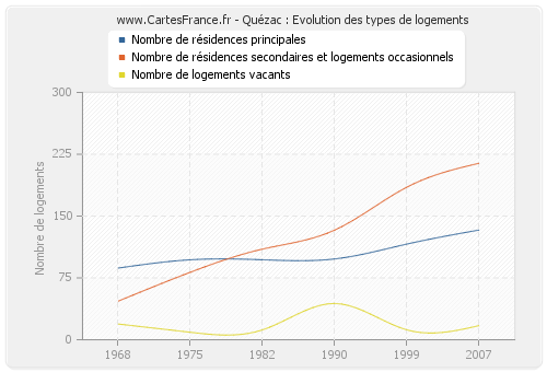 Quézac : Evolution des types de logements