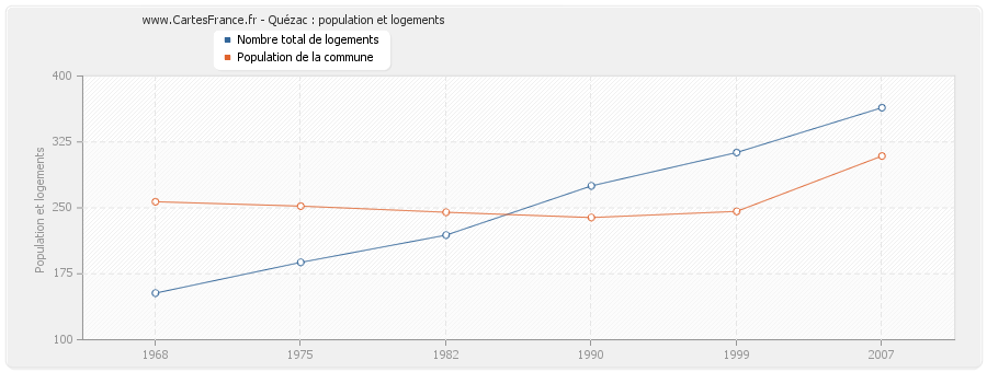 Quézac : population et logements