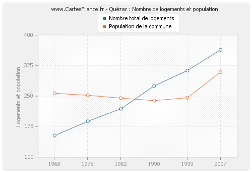 Quézac : Nombre de logements et population