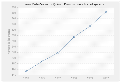 Quézac : Evolution du nombre de logements