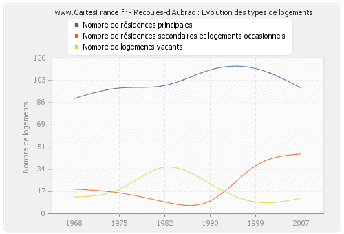 Recoules-d'Aubrac : Evolution des types de logements